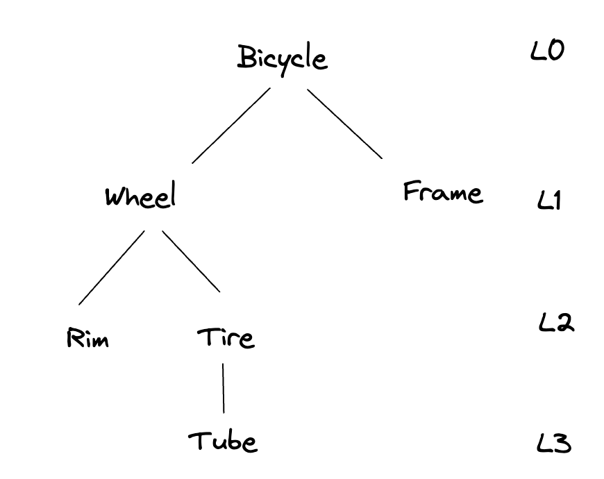 eBike Hierarchy eBike Hierarchy