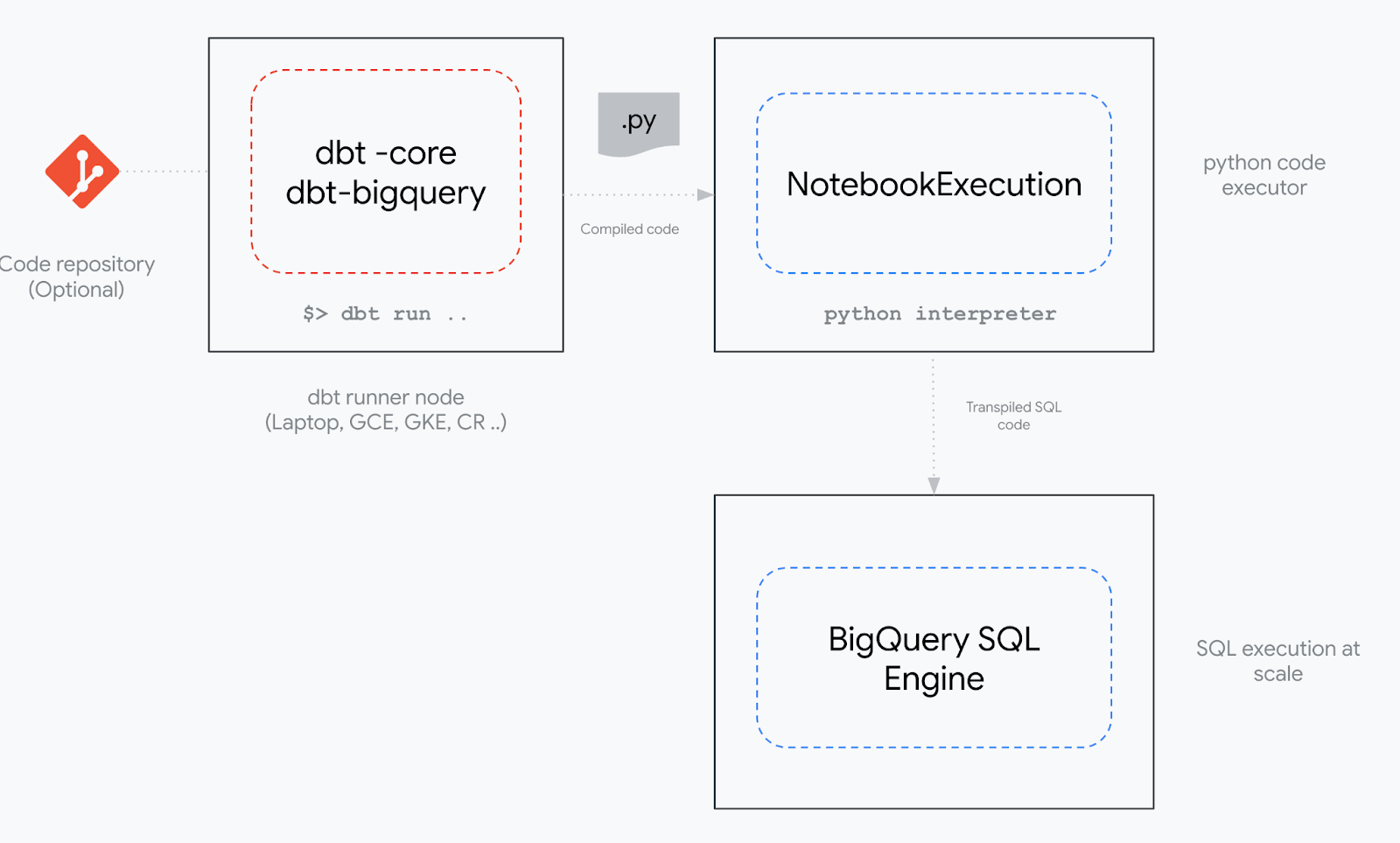 Implementation of the BigFrames submission method Implementation of the BigFrames submission method